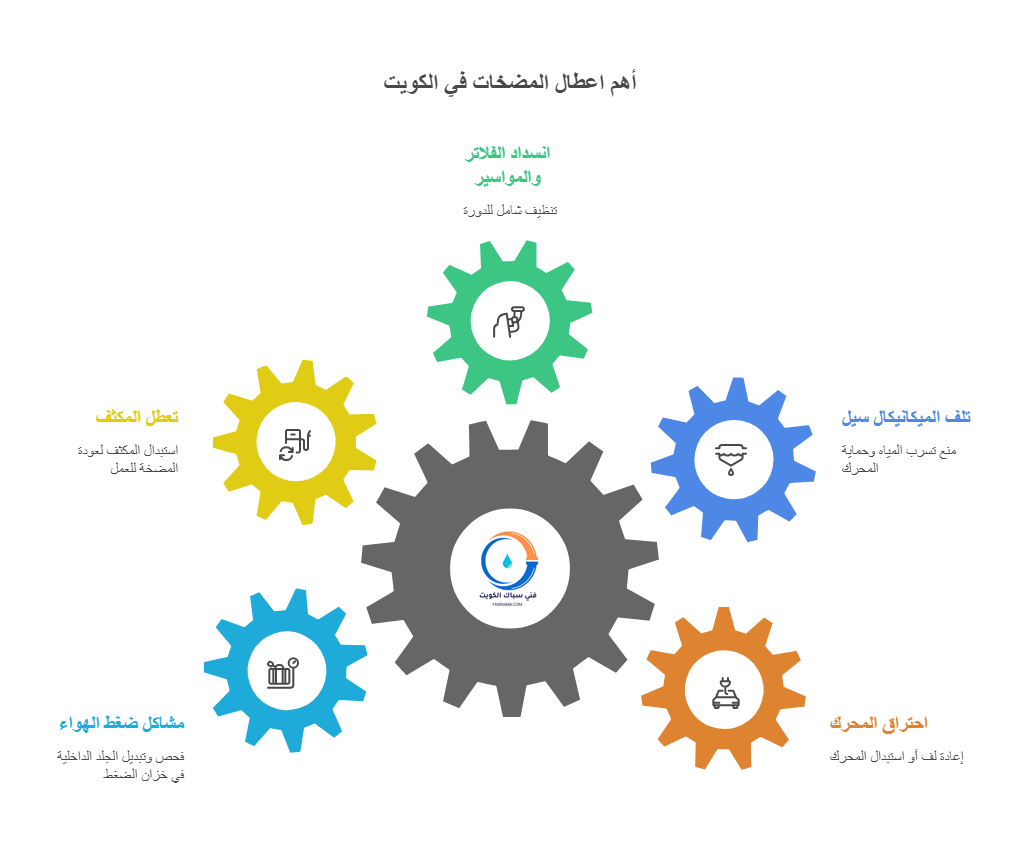 أهم اعطال المضخات في الكويت