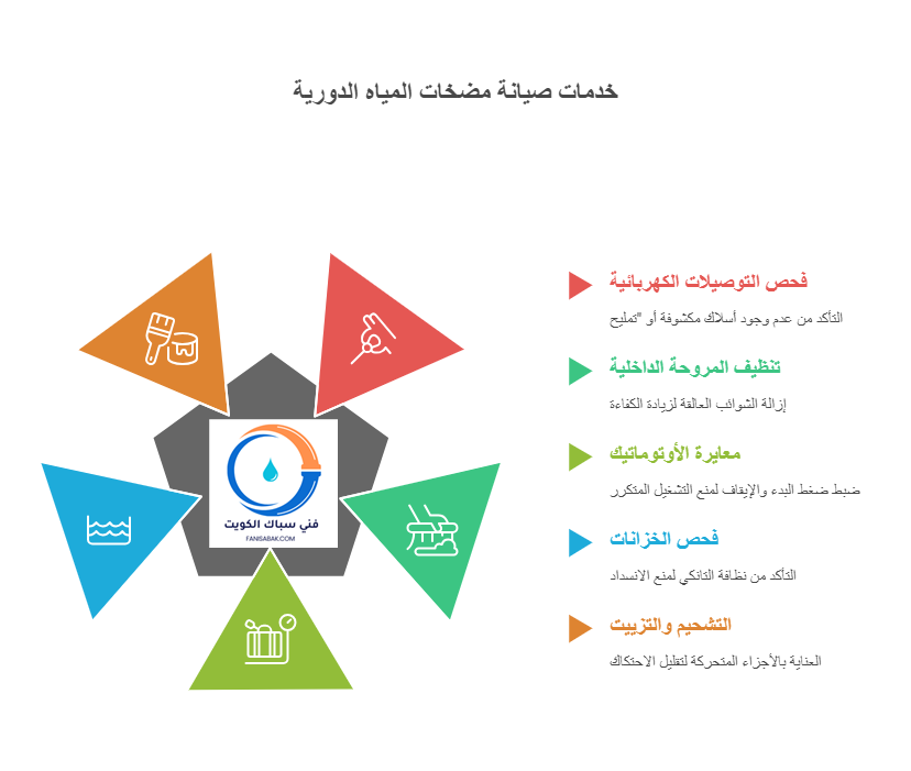 خدمات صيانة مضخات المياه الدورية بالكويت