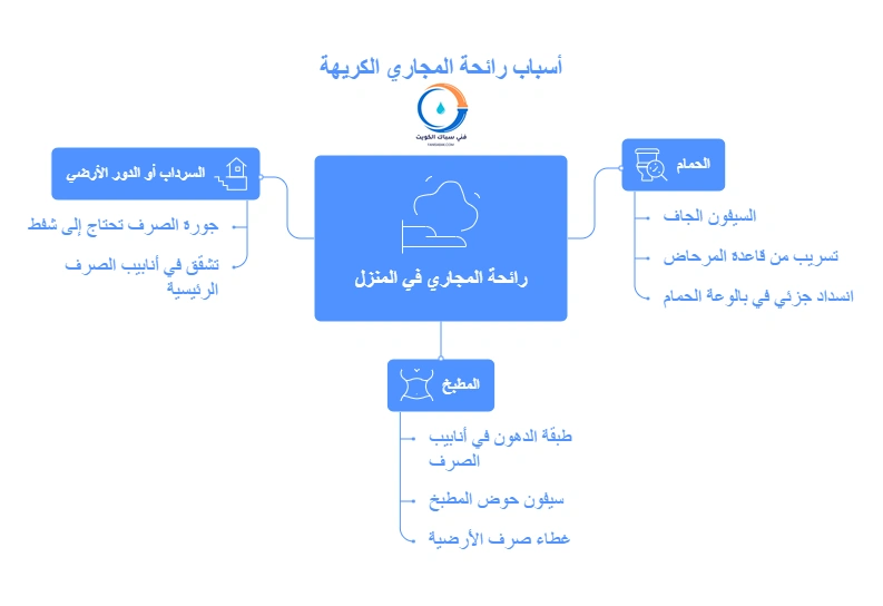 أسباب رائحة المجاري الكريهة