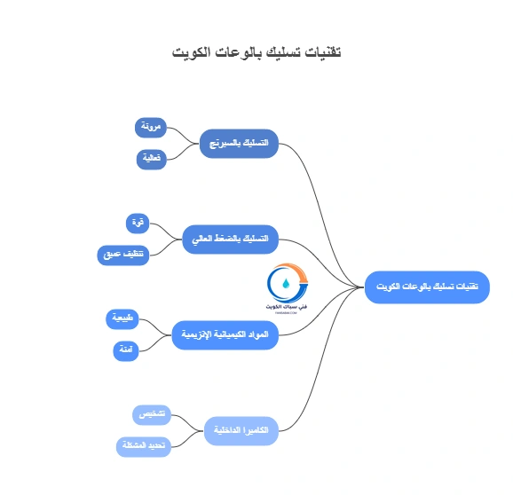 تقنيات تسليك بالوعات الكويت