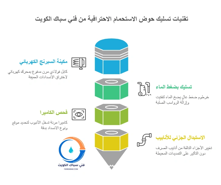 تقنيات تسليك حوض الاستحمام الاحترافية من فني سباك الكويت