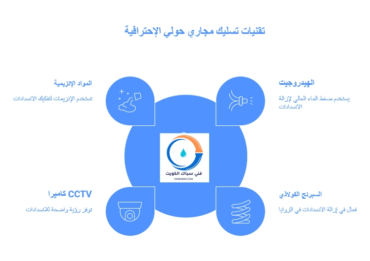 تقنيات تسليك مجاري حولي الإحترافية