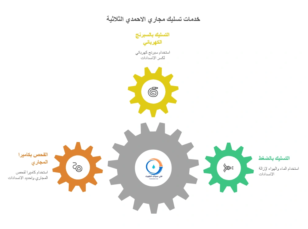 خدمات تسليك مجاري الاحمدي الثلاثية