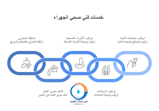 خدمات فني صحي الجهراء الشاملة