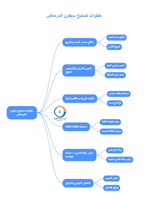 خطوات تصليح سيفون المرحاض بالكويت 