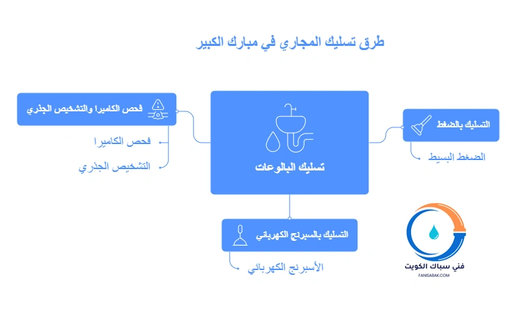 طرق تسليك المجاري في مبارك الكبير
