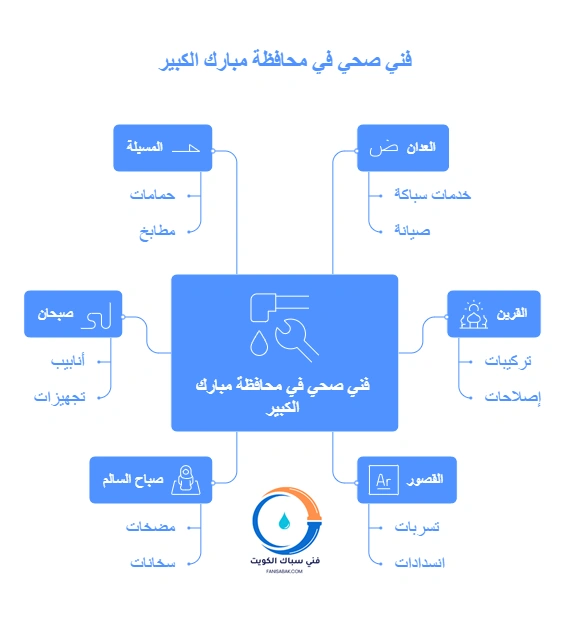 فني صحي جميع مناطق محافظة مبارك الكبير