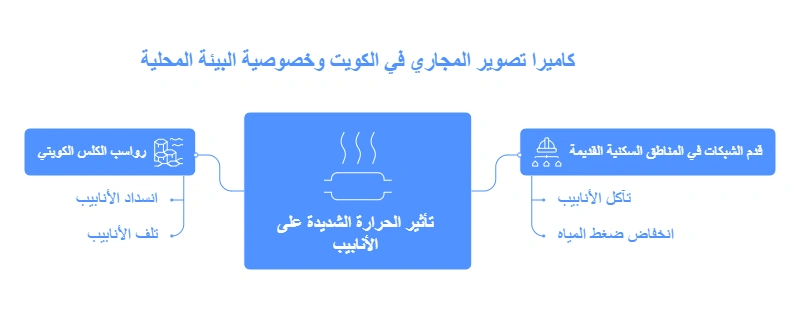 كاميرا تصوير المجاري في الكويت وخصوصية البيئة المحلية