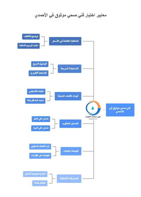 كيف تختار فني صحي الاحمدي الموثوق ؟