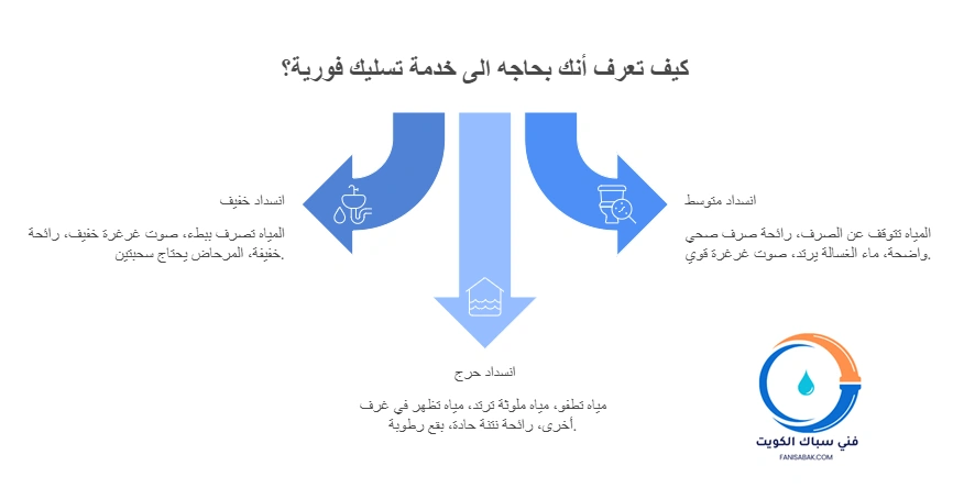 كيف تعرف أنك بحاجه الى خدمة تسليك فورية؟