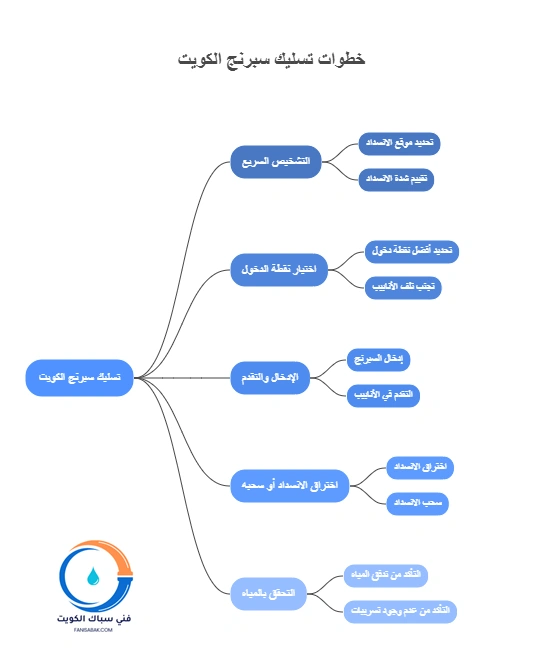 كيف يعمل تسليك سبرنج الكويت؟