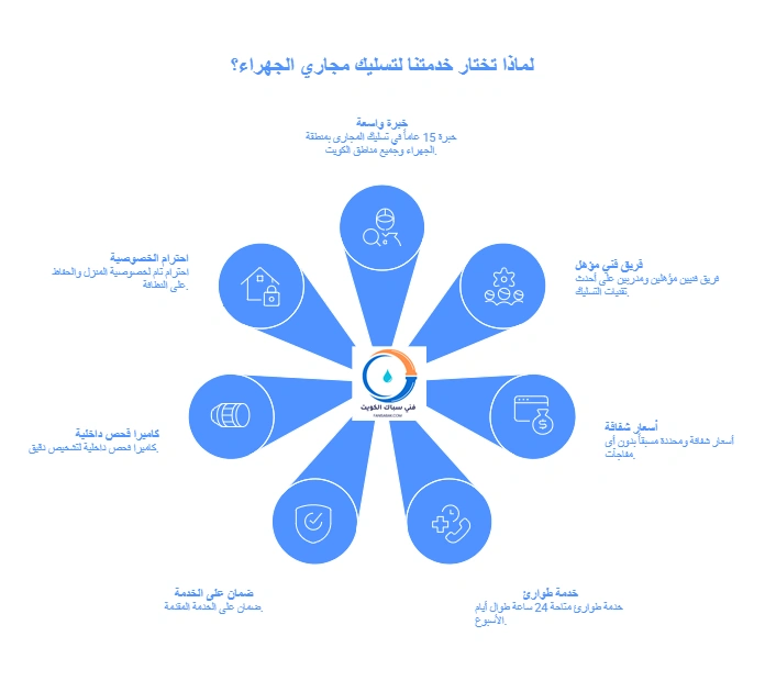 لماذا تختار خدمتنا لتسليك مجاري الجهراء؟