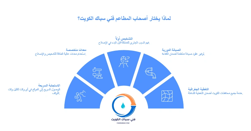 لماذا يختار أصحاب المطاعم فني سباك الكويت؟