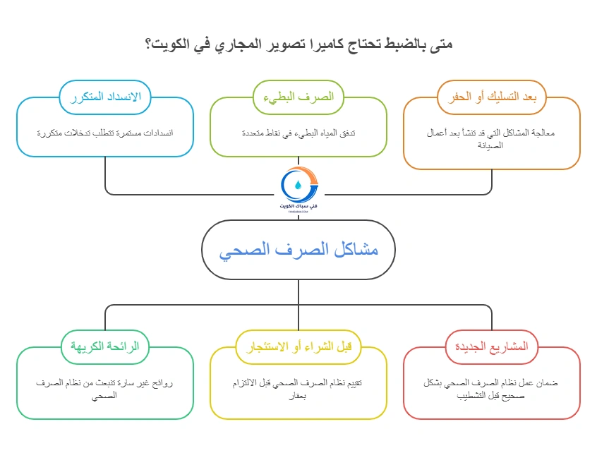متى بالضبط تحتاج كاميرا تصوير المجاري في الكويت؟