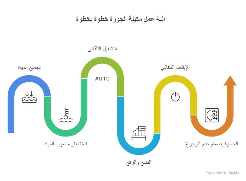 آلية عمل مكينة الجورة خطوة بخطوة