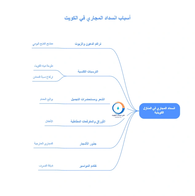 أسباب انسداد المجاري في الكويت