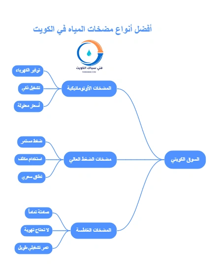 أفضل أنواع مضخات المياه في الكويت