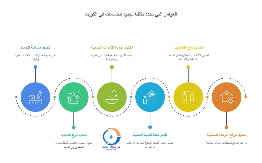 العوامل التي تحدد تكلفة تجديد الحمامات في الكويت