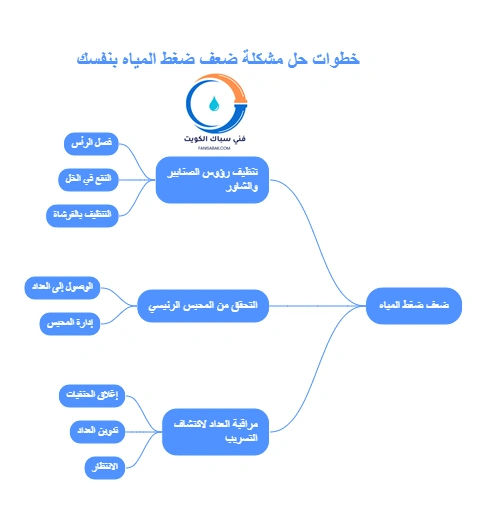 خطوات حل مشكلة ضعف ضغط المياه بنفسك
