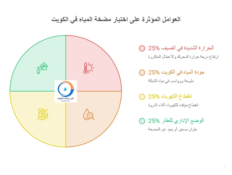 عوامل مهمة خاصة بالكويت تأثر في اختيار المضخة