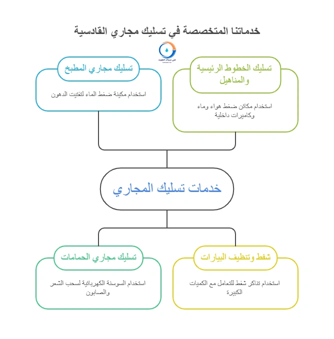 خدماتنا المتخصصة في تسليك مجاري القادسية