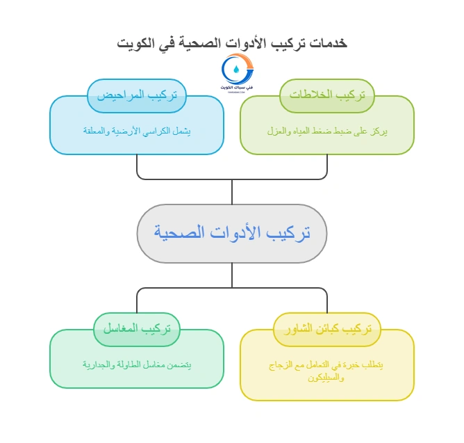 خدمات تركيب اطقم حمامات متكاملة