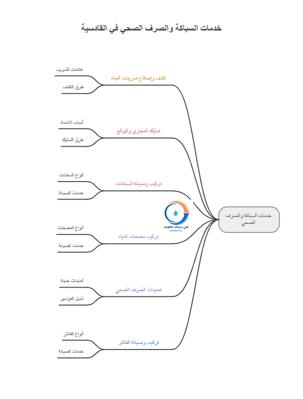 خدمات فني صحي القادسية الشاملة