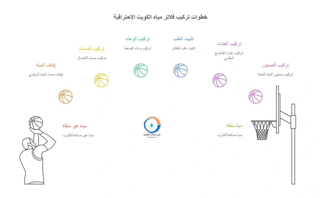 خطوات تركيب فلاتر مياه الكويت الاحترافية