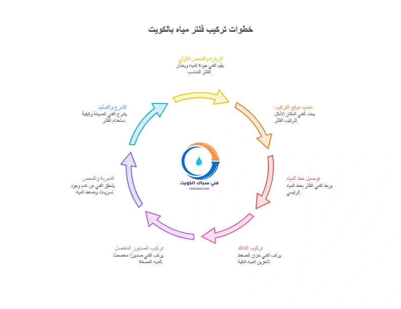 خطوات تركيب فلتر مياه بالكويت