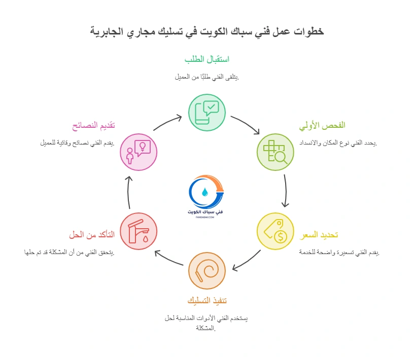خطوات عمل فني سباك الكويت في تسليك مجاري الجابرية