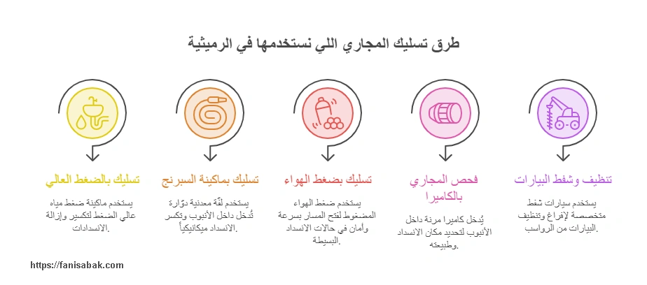 طرق تسليك المجاري اللي نعتمدها في الرميثية