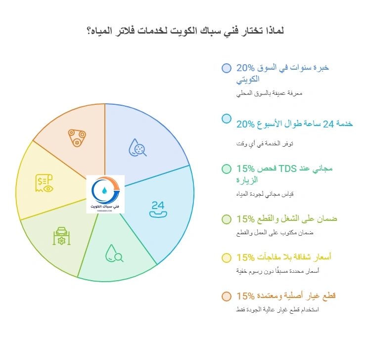 لماذا تختار فني سباك الكويت لخدمات فلاتر المياه؟