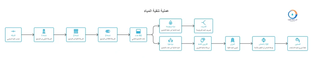 مسار التوصيل الصحيح