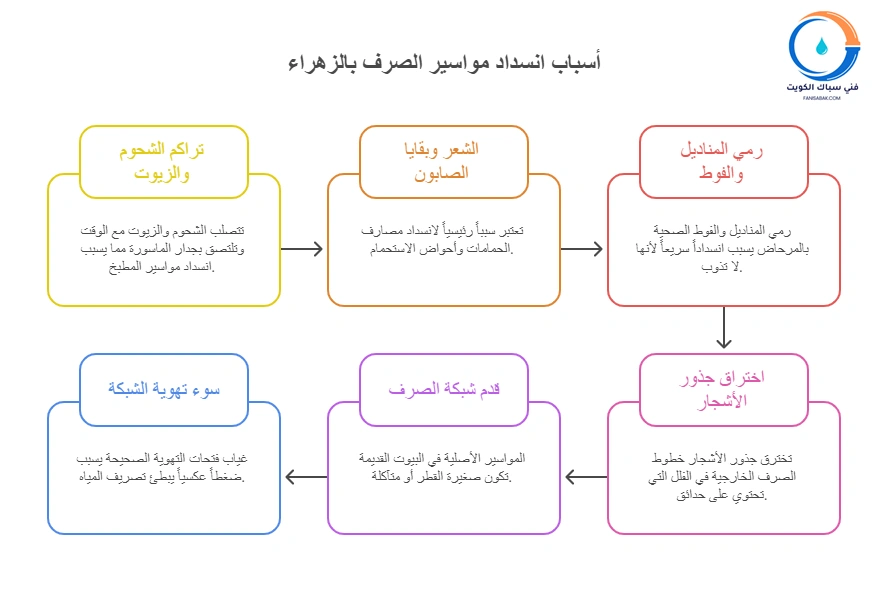 أسباب انسداد المجاري في  الزهراء
