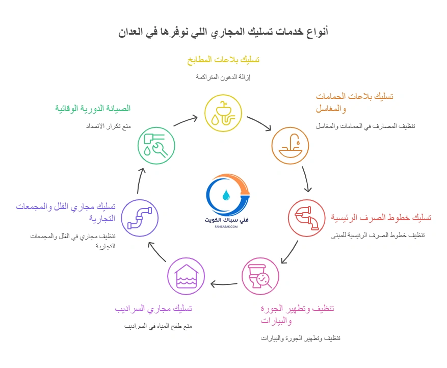 أنواع خدمات تسليك المجاري اللي نوفرها في العدان