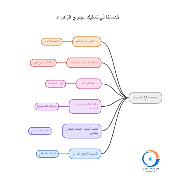 خدماتنا في تسليك مجاري الزهراء