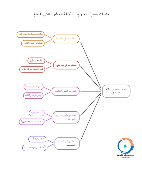 خدمات تسليك مجاري المنطقة العاشرة التي نقدمها