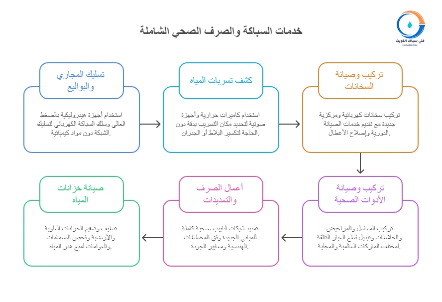 خدمات فني صحي الزهراء الشاملة
