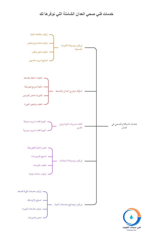 خدمات فني صحي العدان الشاملة اللي نوفرها لك