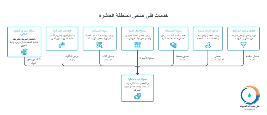 خدمات فني صحي المنطقة العاشرة
