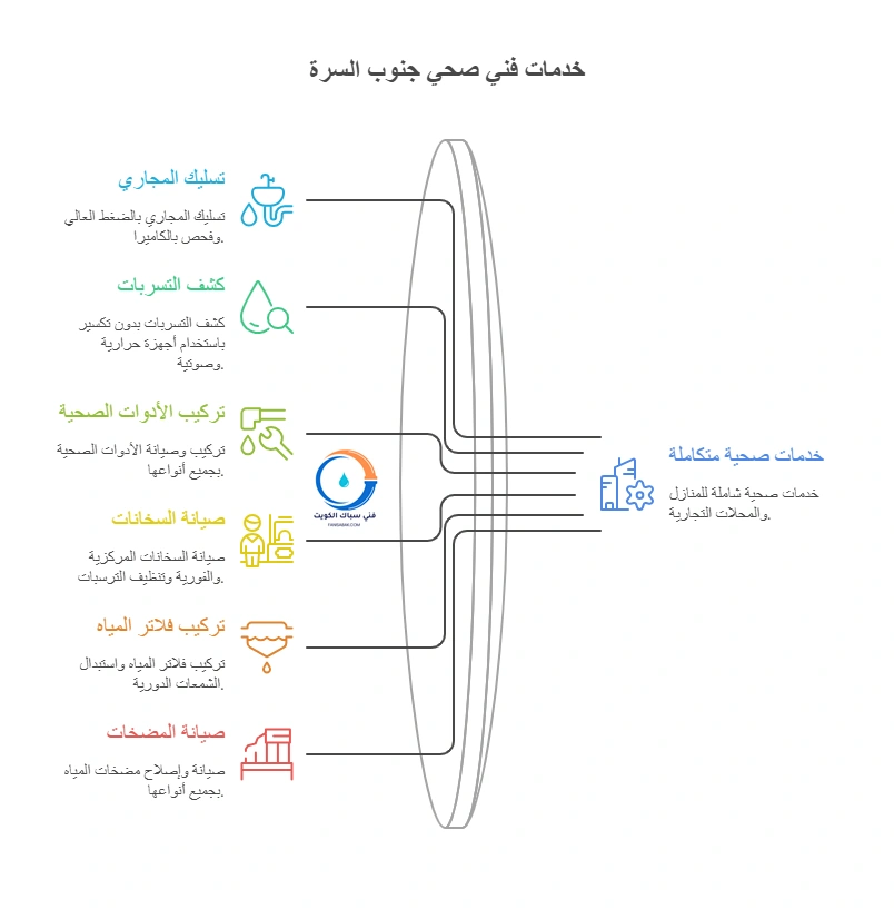 خدمات فني صحي جنوب السرة