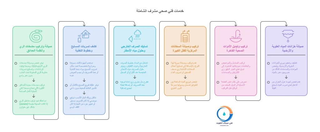 خدمات فني صحي مشرف الشاملة