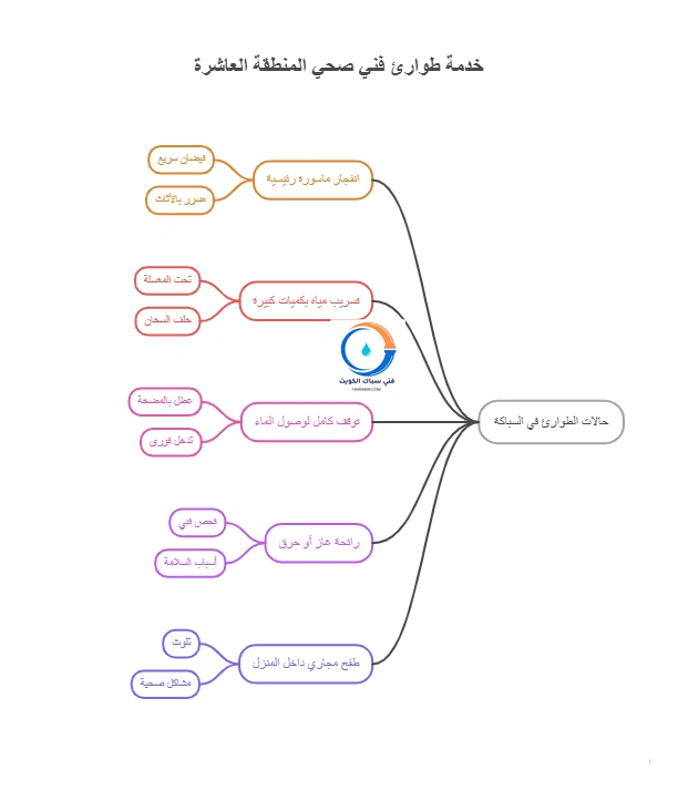 خدمة طوارئ فني صحي المنطقة العاشرة