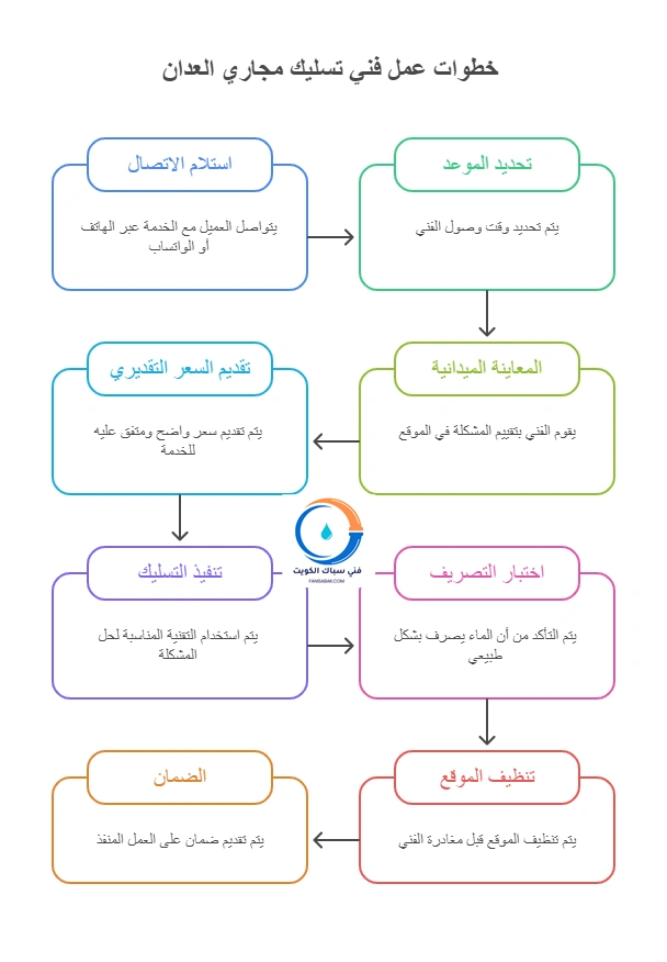 خطوات عمل فني تسليك مجاري العدان