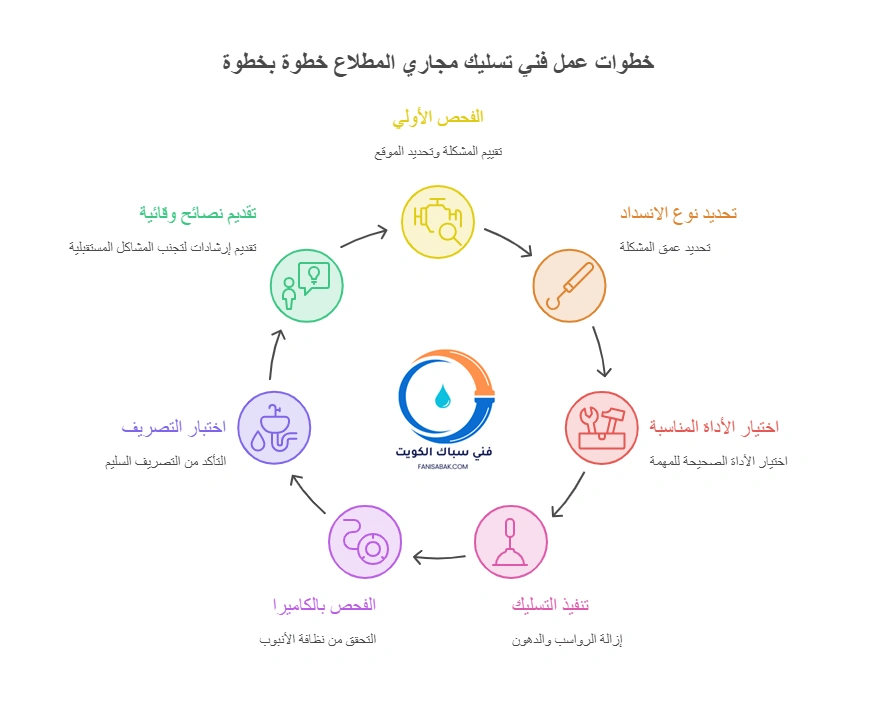 خطوات عمل فني تسليك مجاري المطلاع خطوة بخطوة