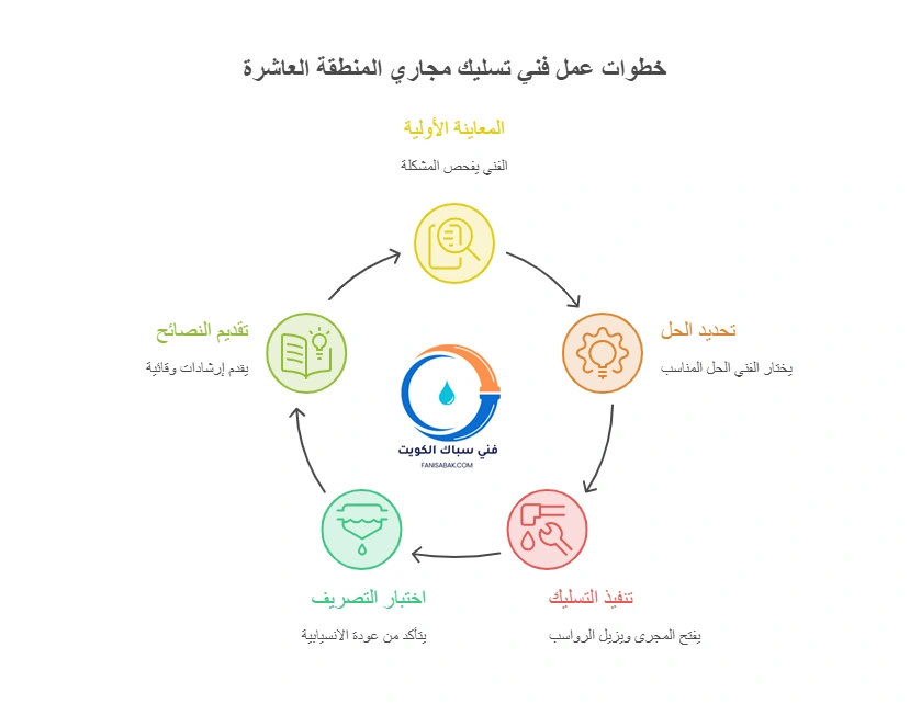 خطوات عمل فني تسليك مجاري المنطقة العاشرة