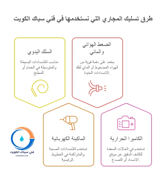 طرق تسليك المجاري اللي نستخدمها في فني سباك الكويت