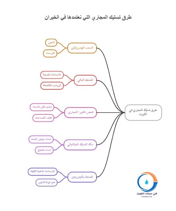 طرق تسليك المجاري اللي نعتمدها في الخيران