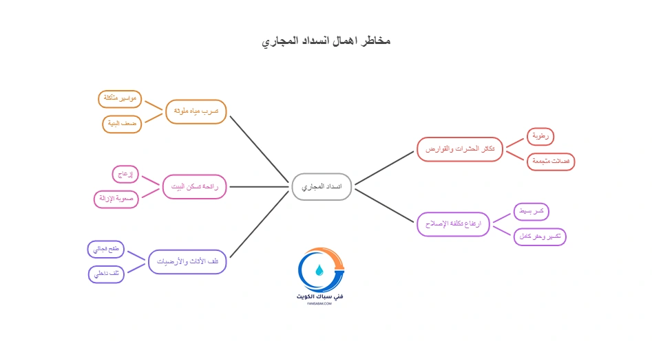 مخاطر اهمال انسداد المجاري