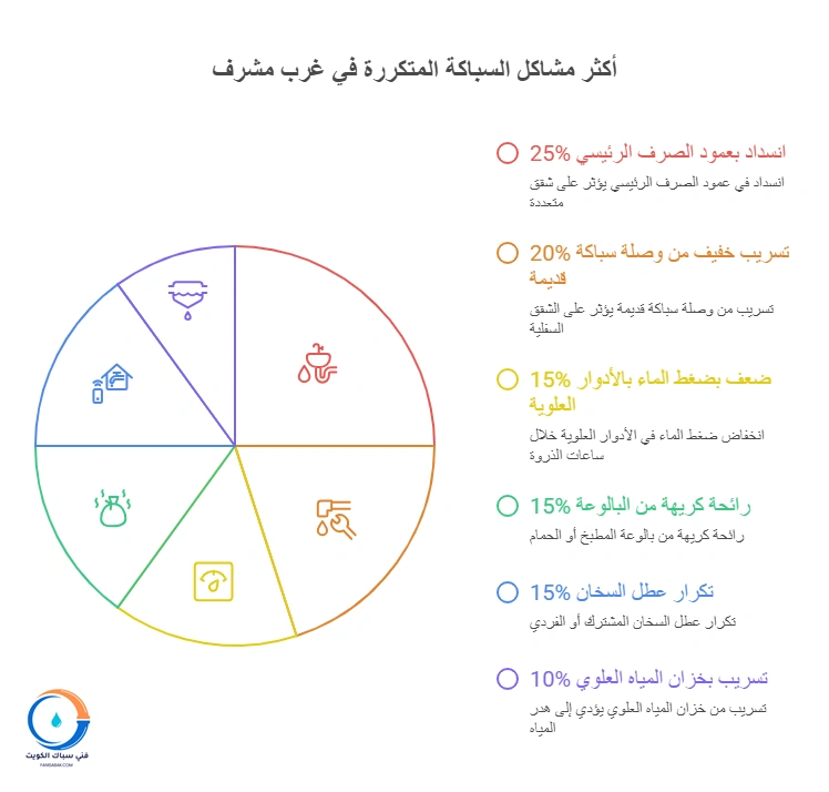 أكثر مشاكل السباكة المتكررة في غرب مشرف